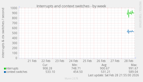 Interrupts and context switches