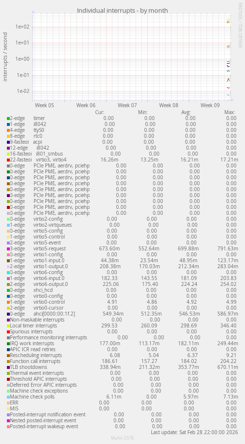 Individual interrupts