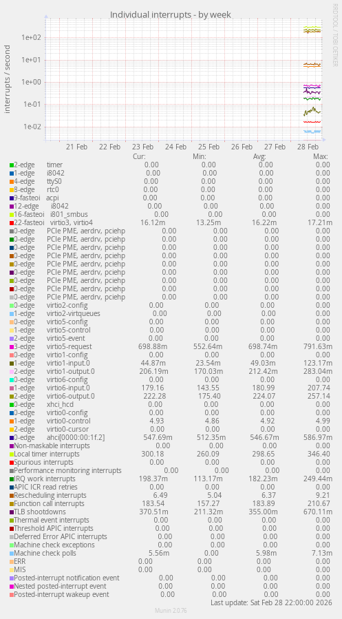 Individual interrupts