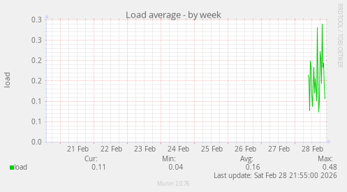 Load average