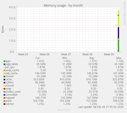 Memory usage