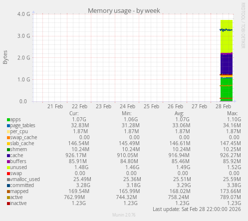 Memory usage