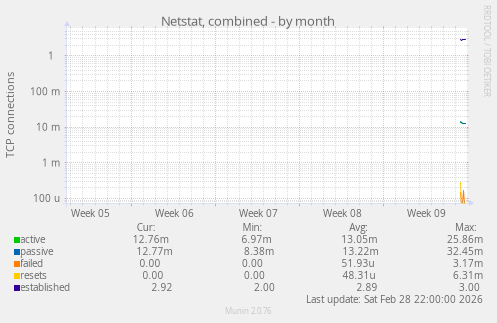 Netstat, combined