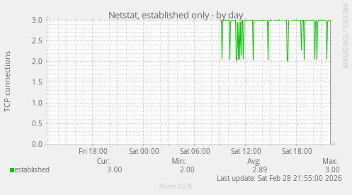 Netstat, established only