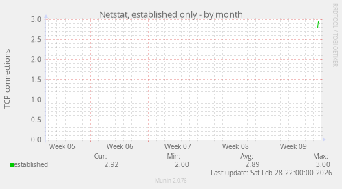 Netstat, established only