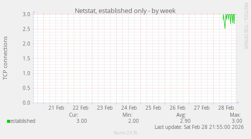 Netstat, established only