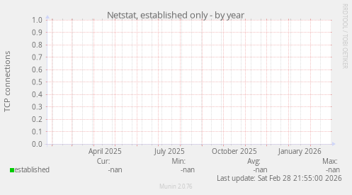 Netstat, established only