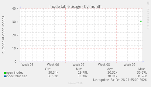 Inode table usage