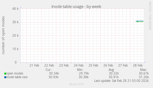 Inode table usage