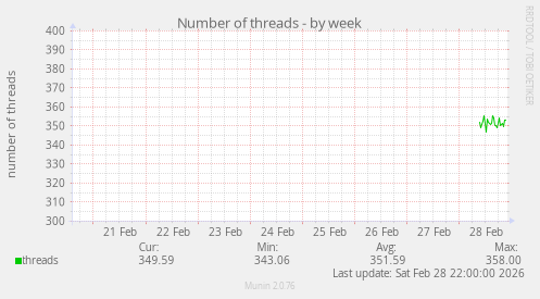 Number of threads