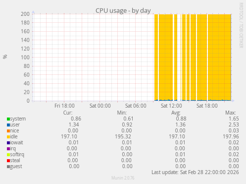 CPU usage