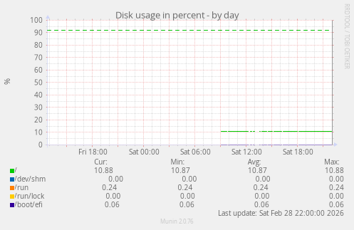 Disk usage in percent