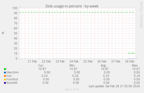 Disk usage in percent