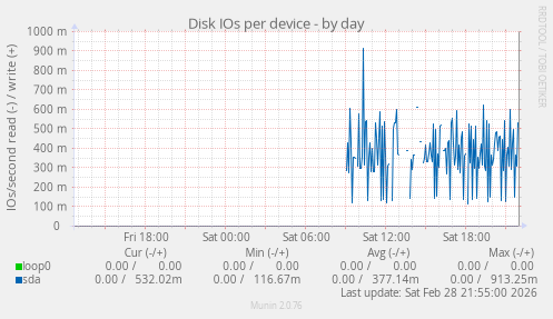 Disk IOs per device