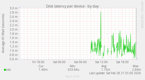 Disk latency per device