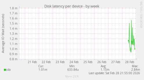 Disk latency per device