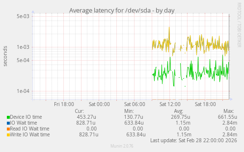 Average latency for /dev/sda