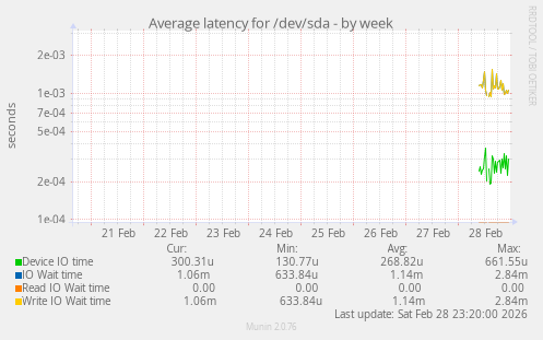 Average latency for /dev/sda