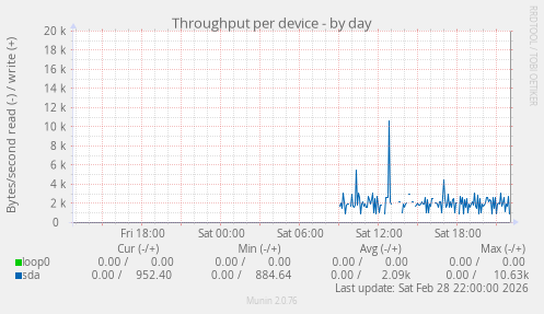 Throughput per device