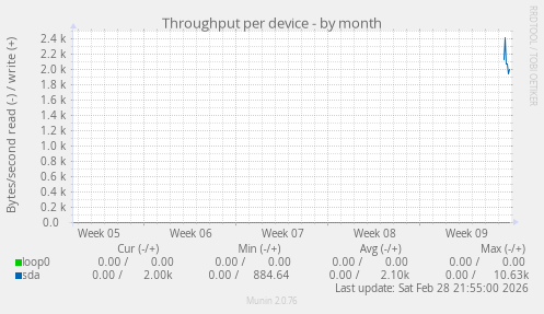 Throughput per device