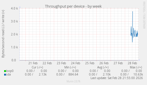 Throughput per device