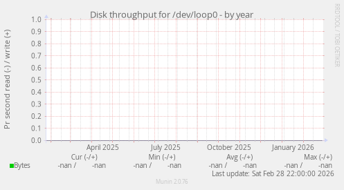 Disk throughput for /dev/loop0