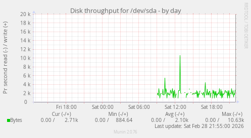 Disk throughput for /dev/sda