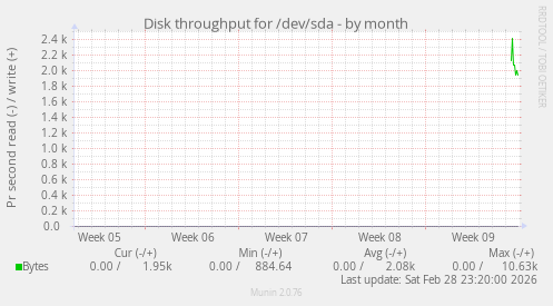 Disk throughput for /dev/sda