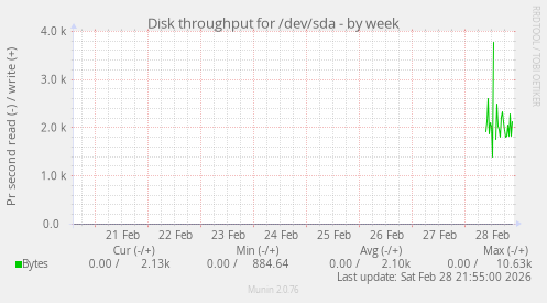 Disk throughput for /dev/sda