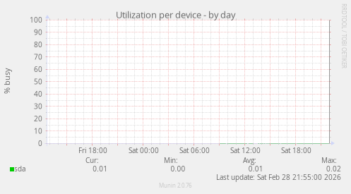 Utilization per device