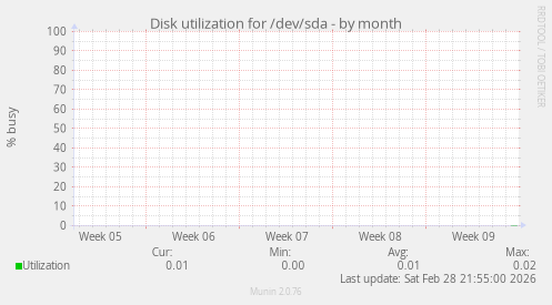 Disk utilization for /dev/sda