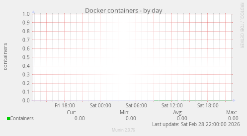Docker containers