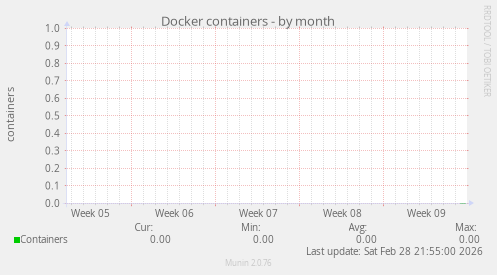 Docker containers
