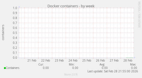 Docker containers