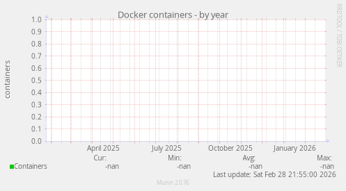 Docker containers