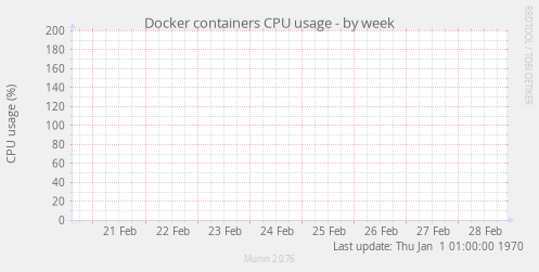 Docker containers CPU usage