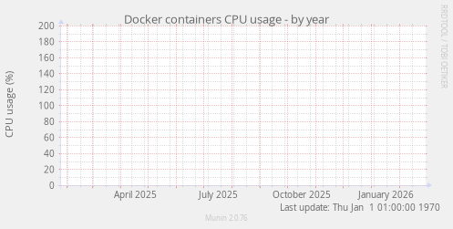 Docker containers CPU usage