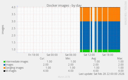 Docker images
