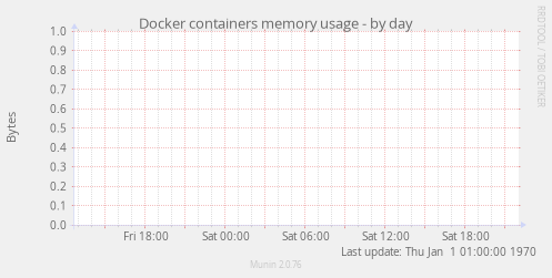Docker containers memory usage