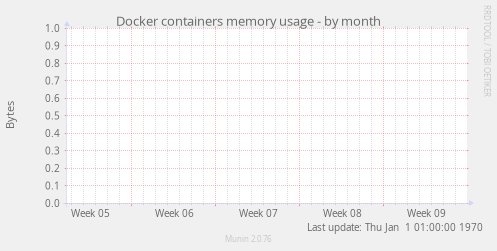 Docker containers memory usage
