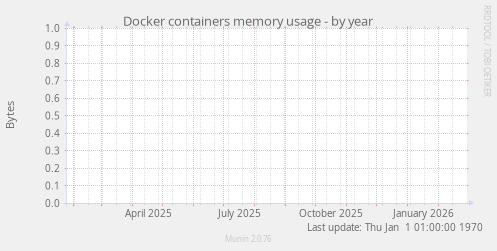 Docker containers memory usage