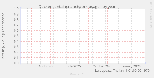 Docker containers network usage