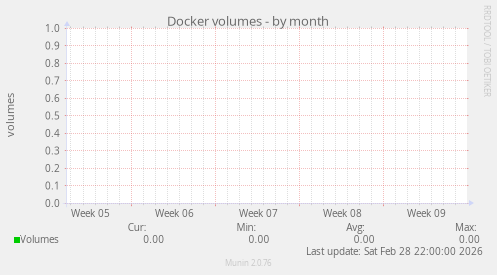 Docker volumes