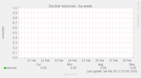 Docker volumes