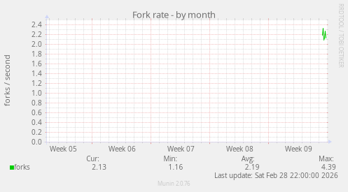 Fork rate