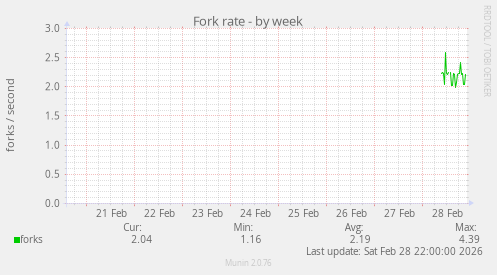Fork rate