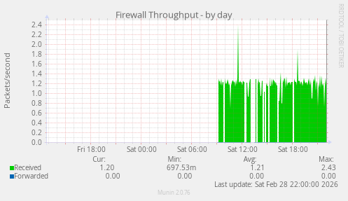 Firewall Throughput