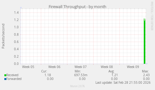 Firewall Throughput