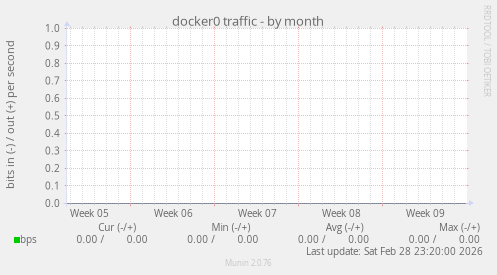 docker0 traffic
