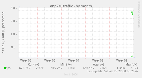 enp7s0 traffic